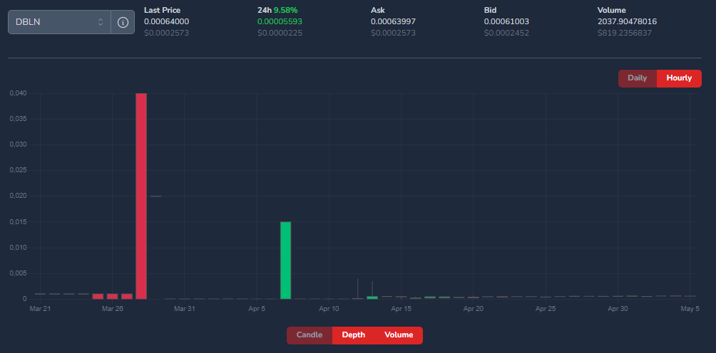 click to see DBLN at hive-engine