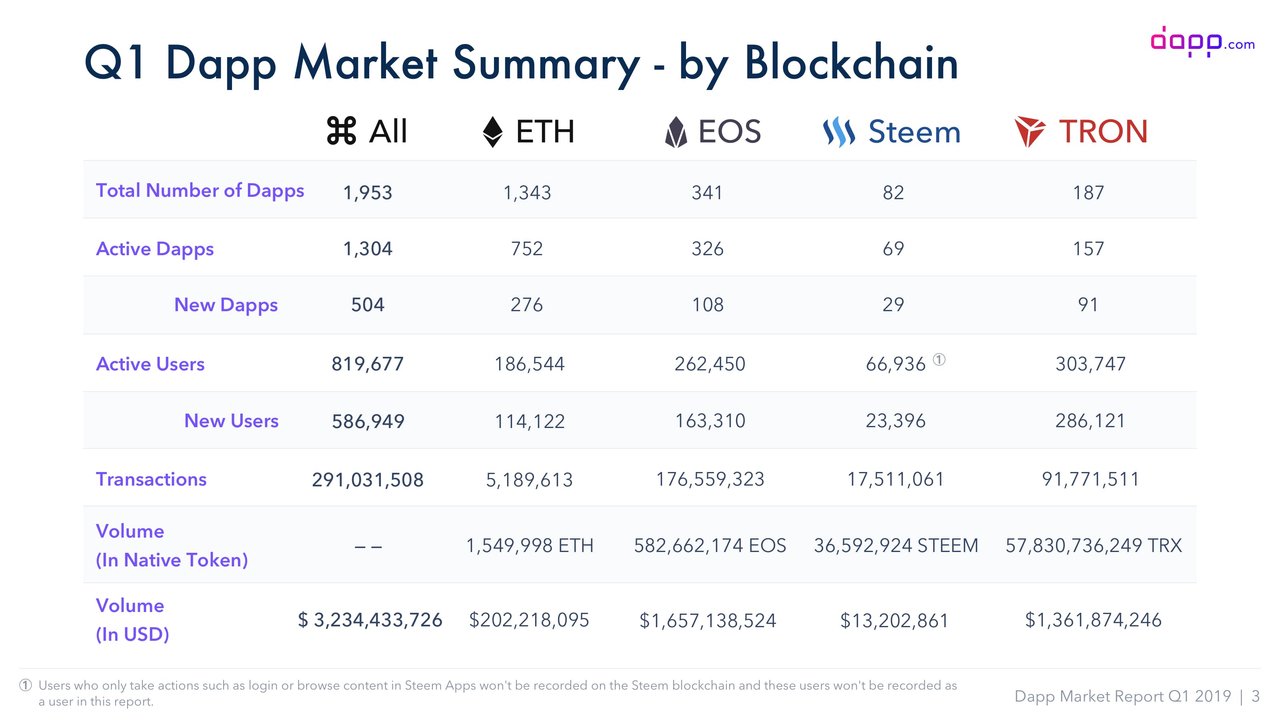 03_Q1 Dapp Market Summary - by Blockchain.jpg