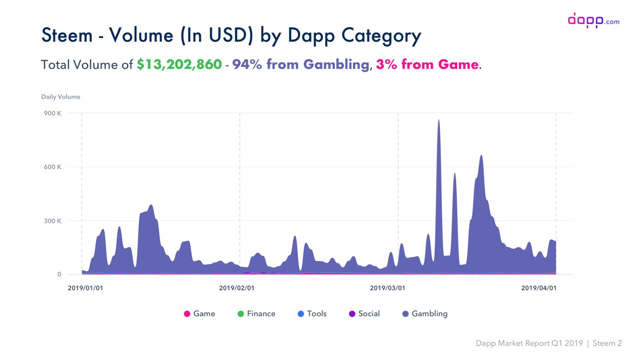 Steem02 - Volume (In USD) by Dapp Category.jpg