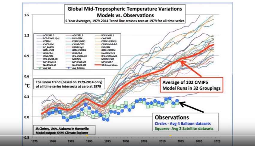 CMIP models versus observations.png