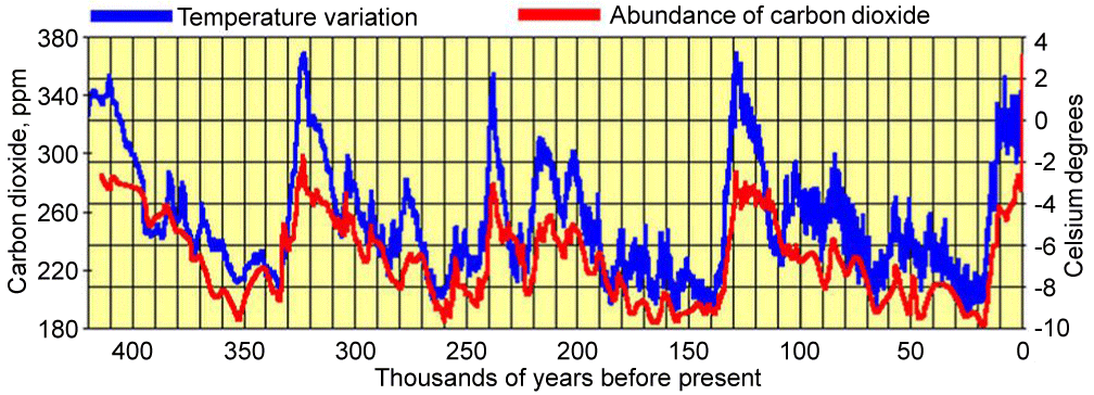 temp.co2 relation 420,000 years.gif