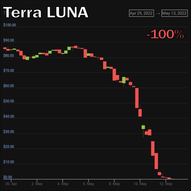 terra-luna-chart-220513-1.jpg