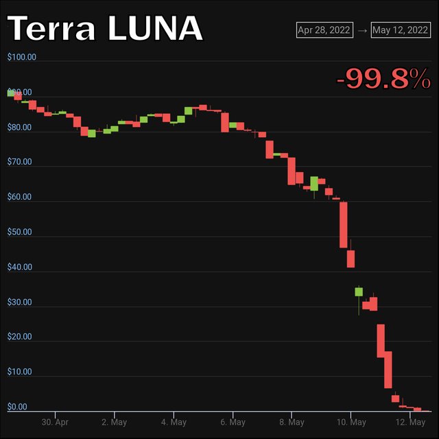 terra-luna-chart-220512-1.jpg