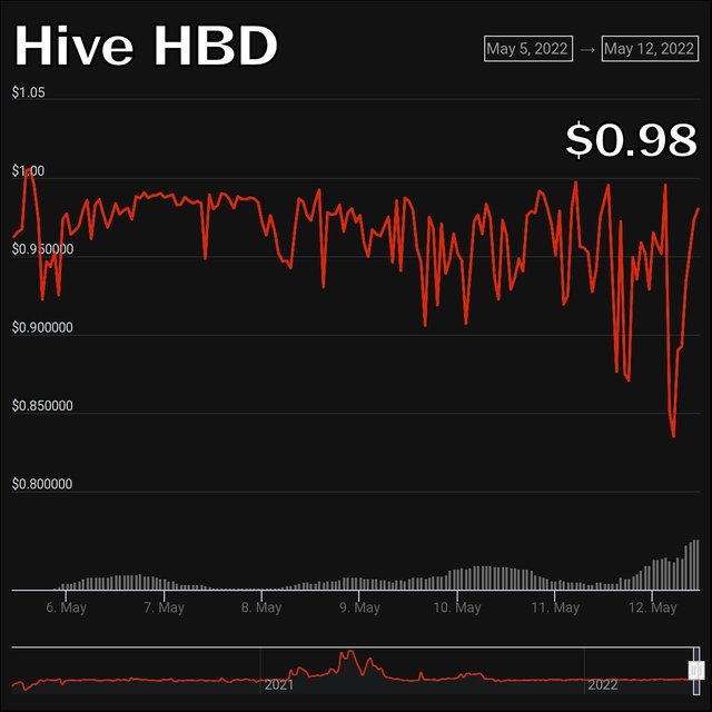 hive-hbd-chart-220512-1.jpg