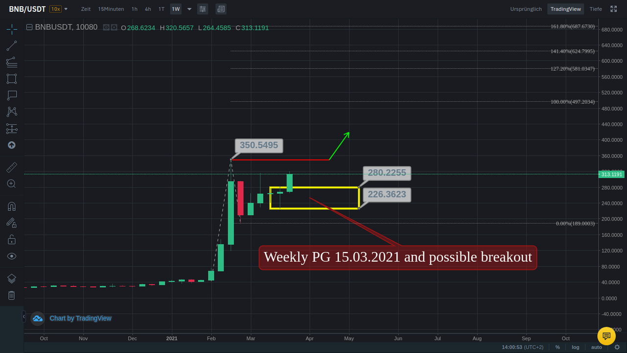 BNB weekly.png