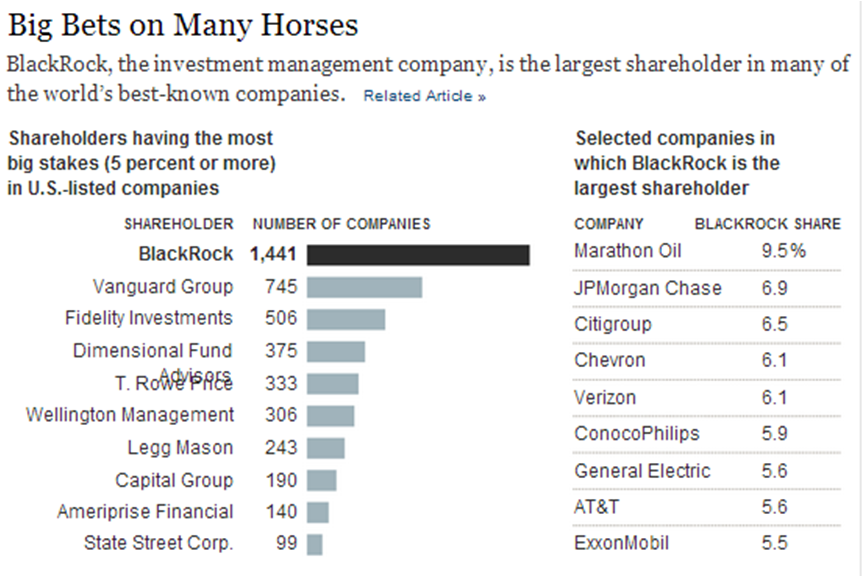 Активы блэк рок. Blackrock Vanguard State Street. Blackrock и Vanguard. Vanguard Blackrock владеют. The Vanguard Group, Blackrock, State Street.