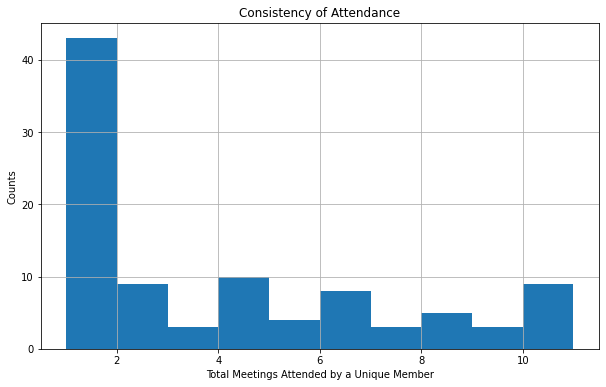 Consistency of Attendance