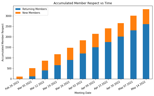 Accumulated Member Respect vs Time