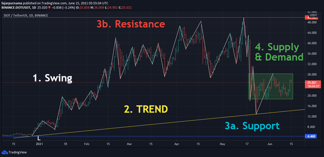 swing trend support resistance supply demand