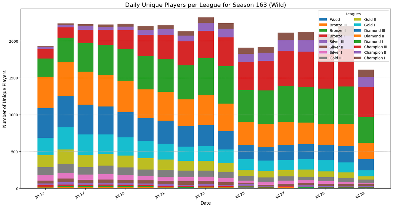 season_163_players_per_league_wild.png