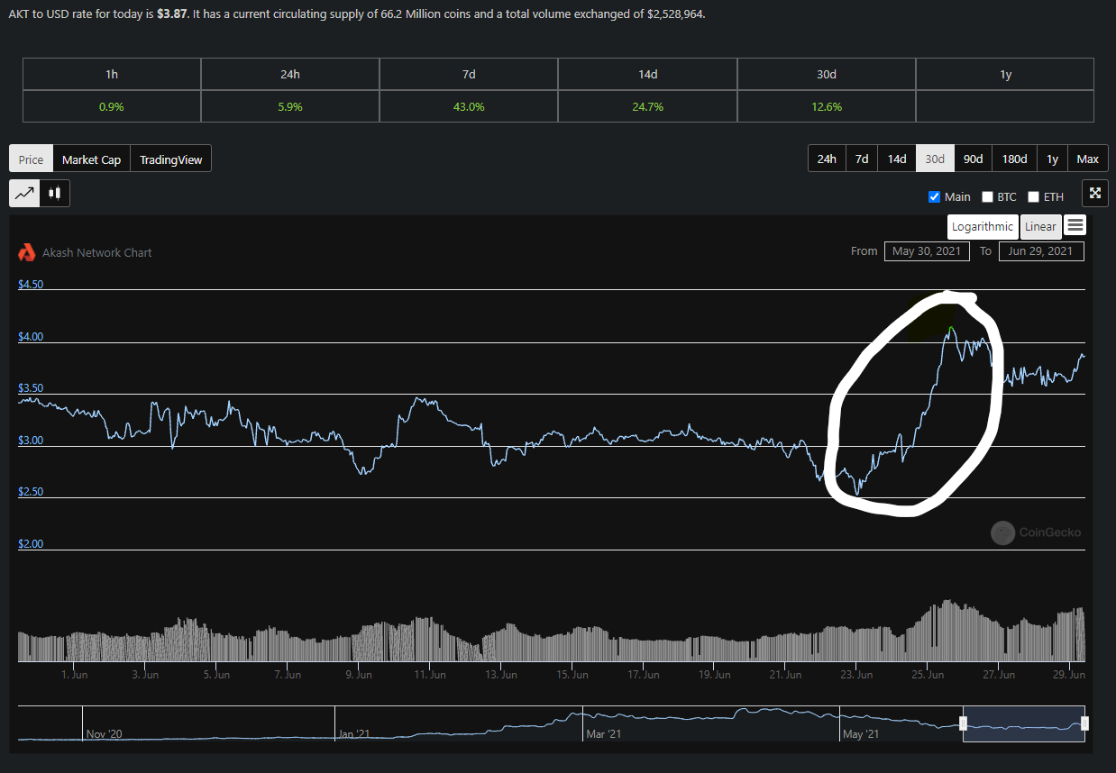 Price chart coingecko 29june.png