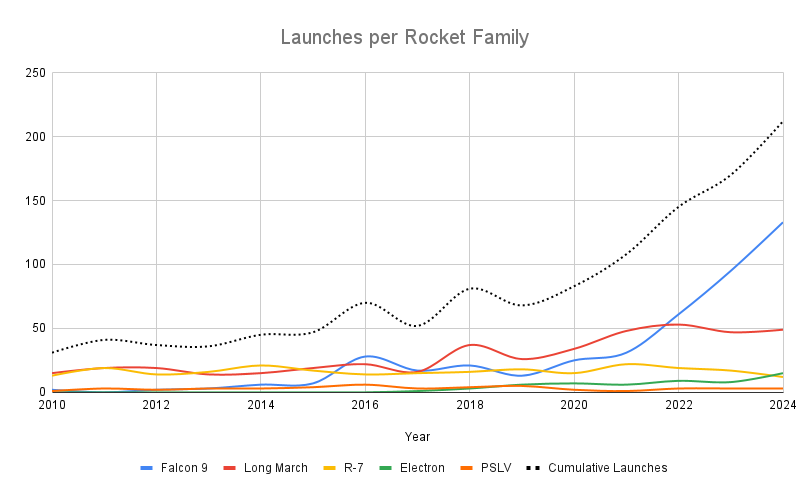 Launches per Rocket Family.png