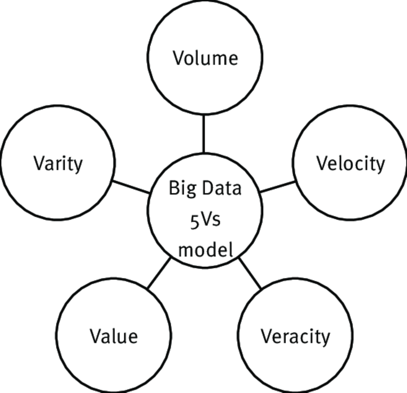 Модель 5 6. 5v big data. Большие данные big data это. Раскрытие понятия big data. Схемы концепции big.