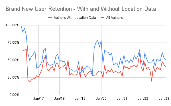Brand New User Retention - Locations.png
