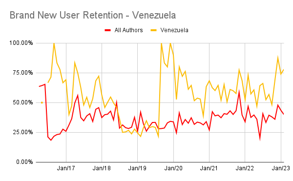 Brand New User Retention - Venezuela.png