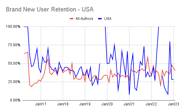 Brand New User Retention - USA.png
