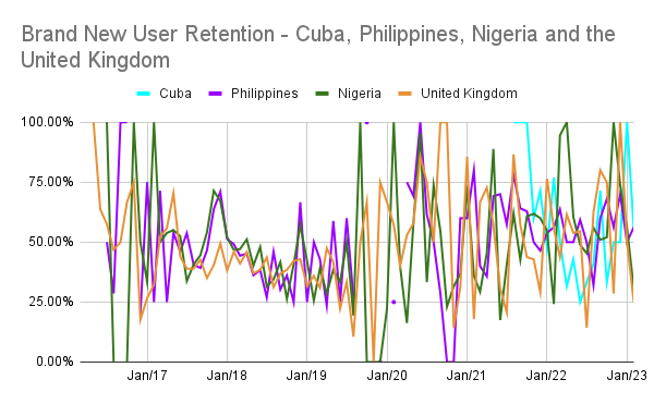 Brand New User Retention - Cuba, Philippines, Nigeria and the United Kingdom.png