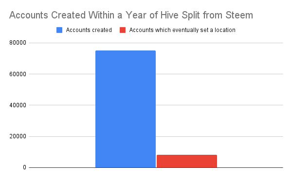 Accounts Created Within a Year of Hive Split from Steem.png