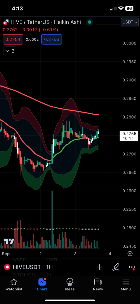Double bottom with higher lows and possible moving average cross is looking ...