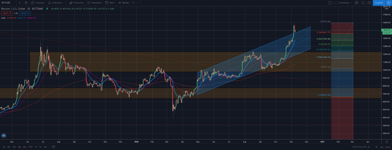 Bitcoin_chart_bull_market_2020_cryptoxicate_dot_com.PNG