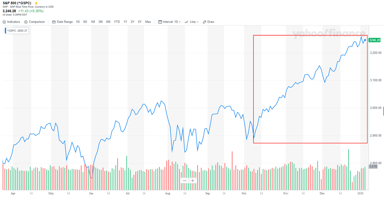 S&P 500 Index Chart