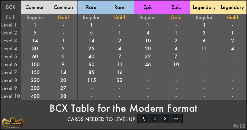 Table BCX per Level SIMPLIFIED for each Rarity and Foil.png