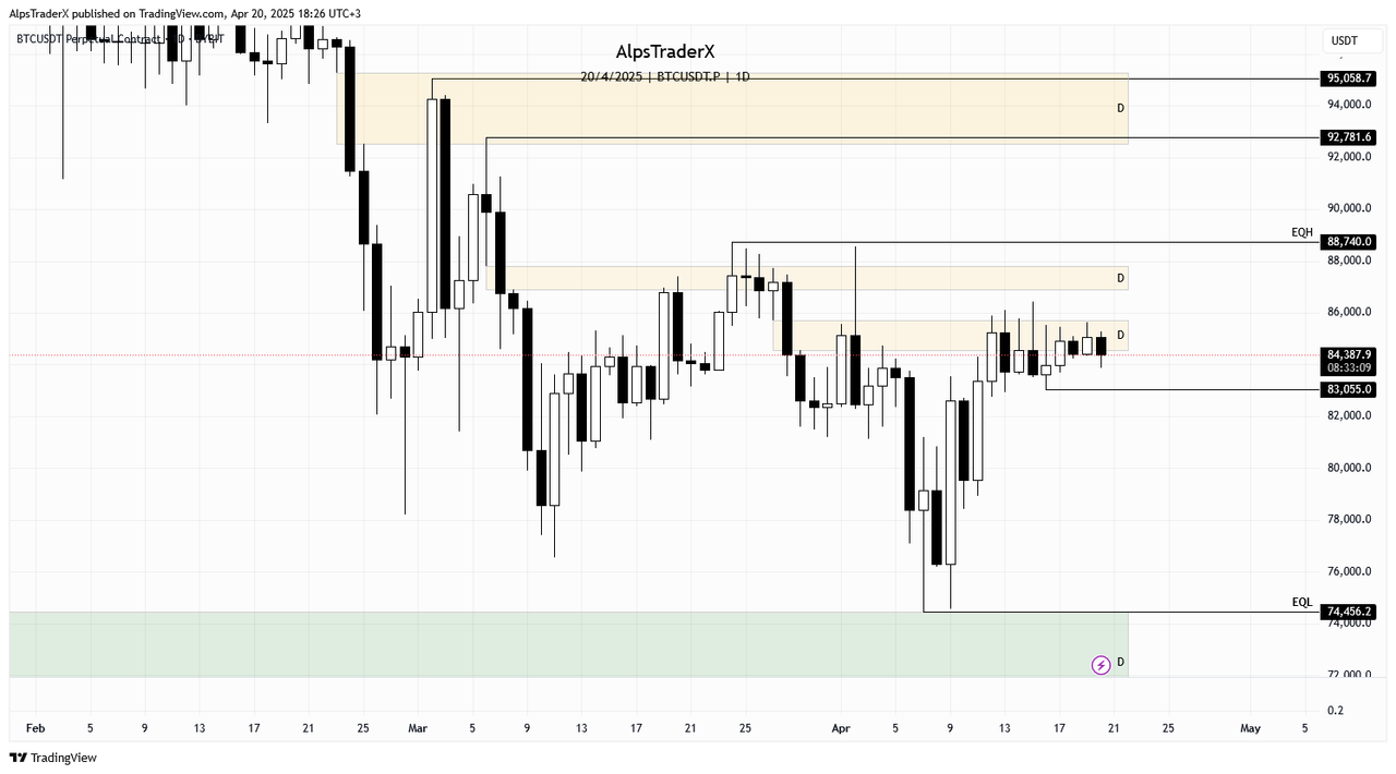 From last week's analysis