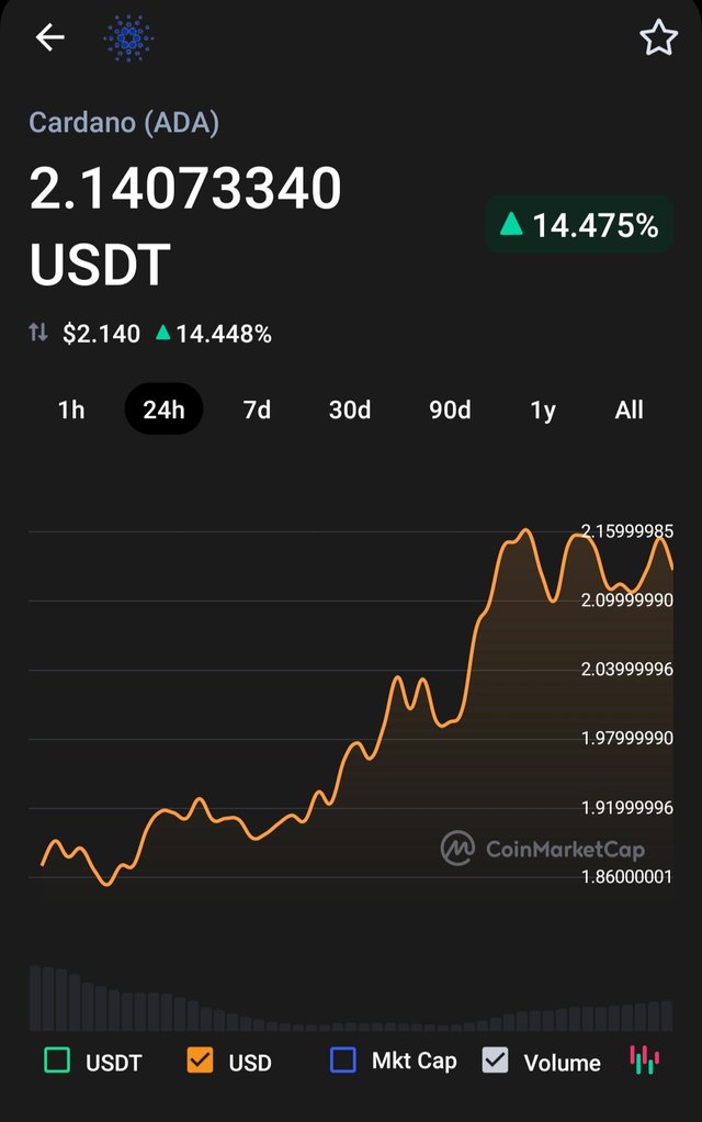 Bitcoin is crashing, Ada is on the moon