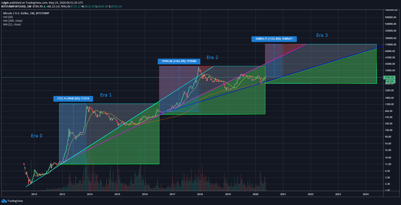 @culgin's long-term Bitcoin price analysis