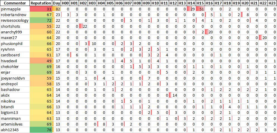 Top 20 Active
