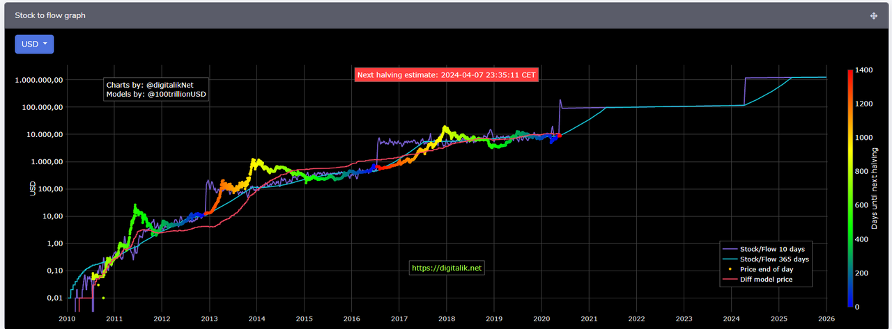 PlanB's stock to flow model