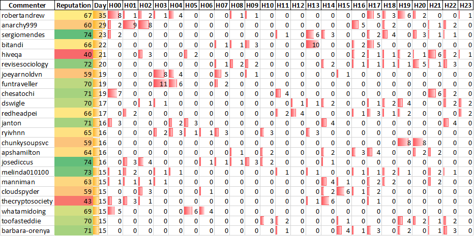 Top 20 Active