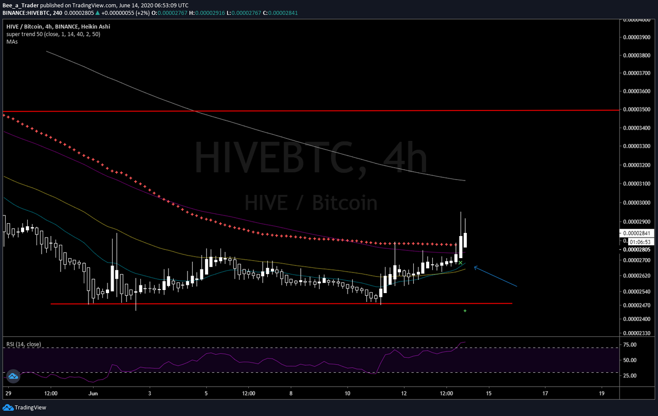 Hive/BTC, 4H