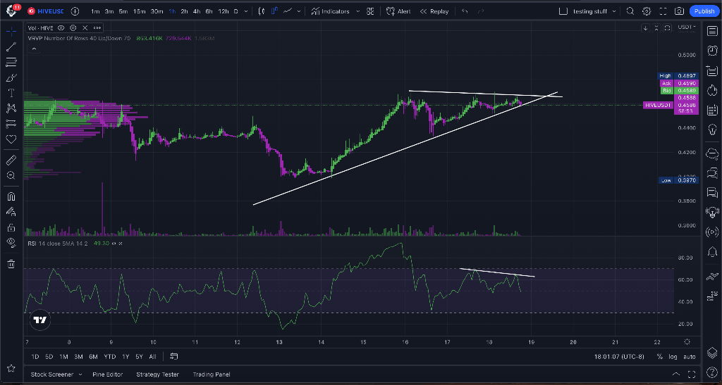 Hive Price Is Coiling Up For A Move Can #Hive hold the current uptrend ...