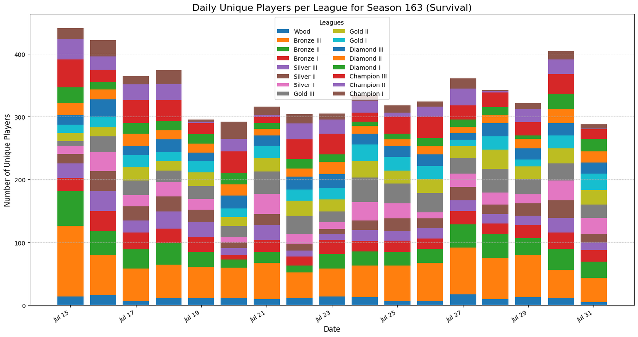 season_163_players_per_league_survival.png