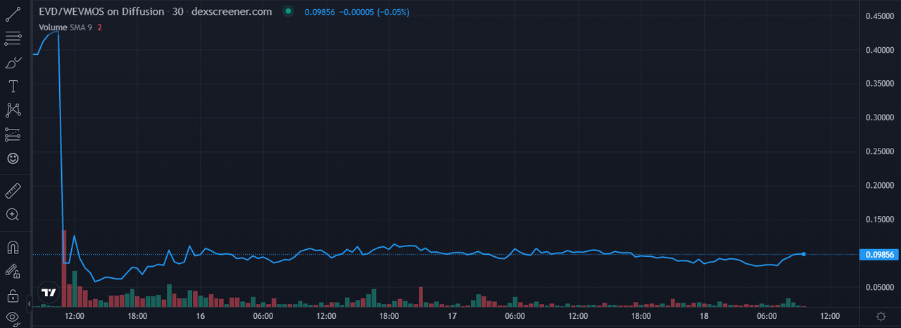 price chart evd.png