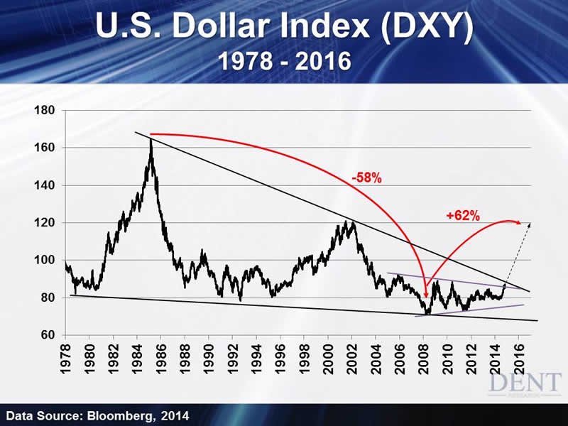The economy is cyclical