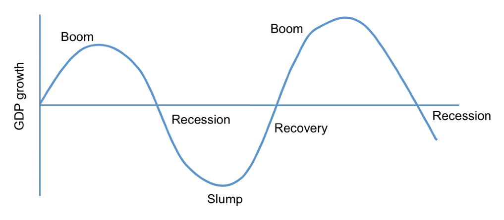 The Boom Bust Cycle