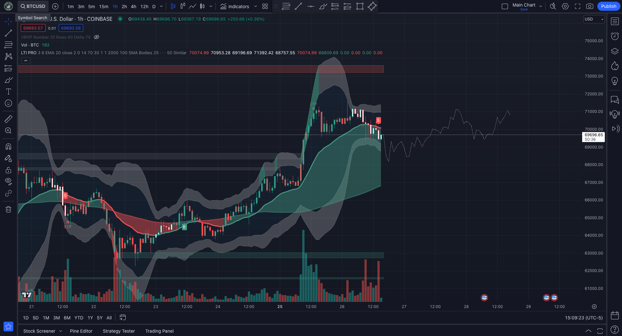 Is The BTC Trend Changing or Ranging? Sell Signal on 1HR